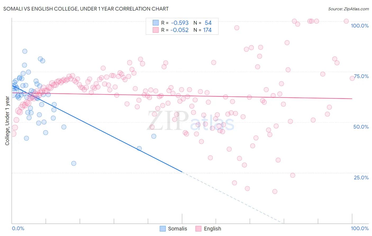 Somali vs English College, Under 1 year