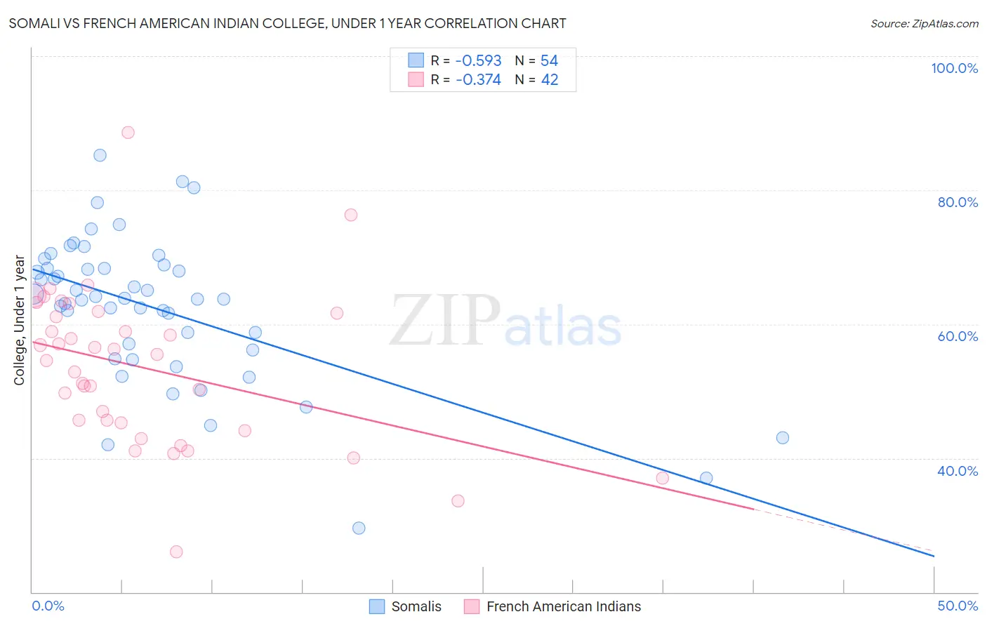 Somali vs French American Indian College, Under 1 year
