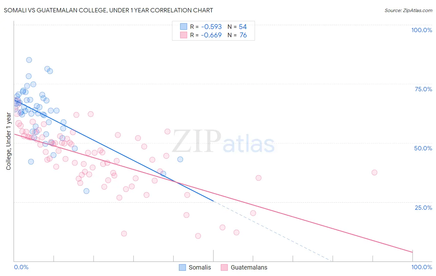 Somali vs Guatemalan College, Under 1 year