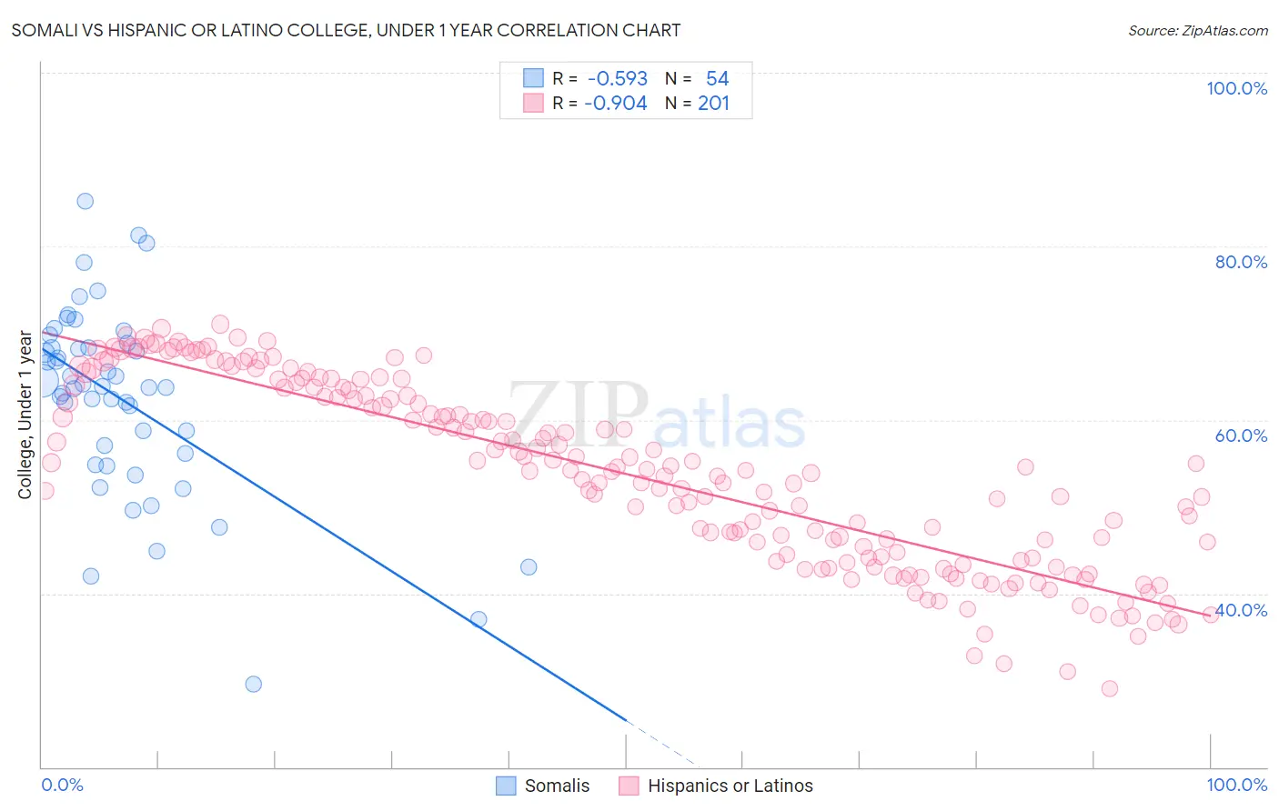 Somali vs Hispanic or Latino College, Under 1 year