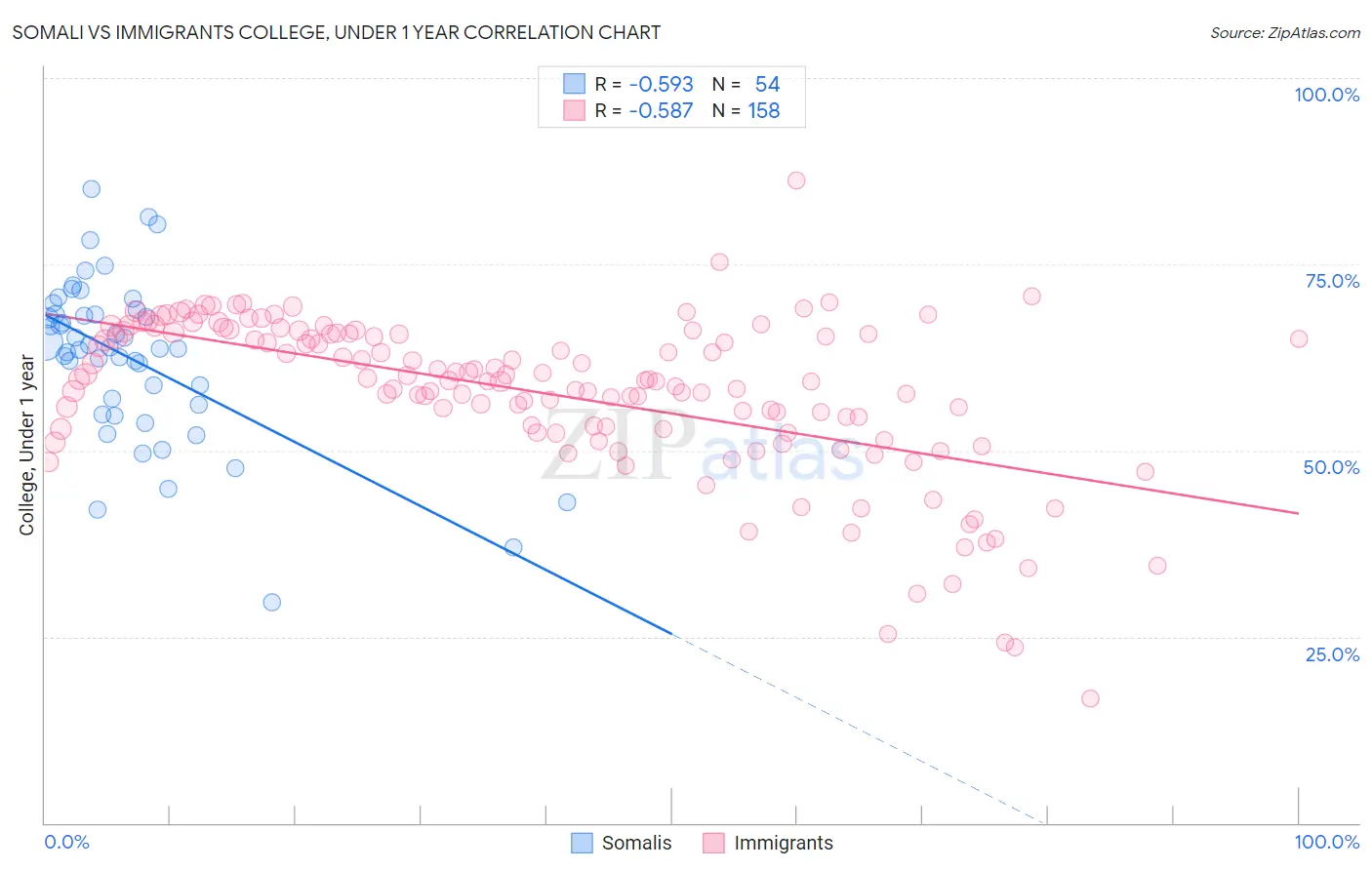 Somali vs Immigrants College, Under 1 year