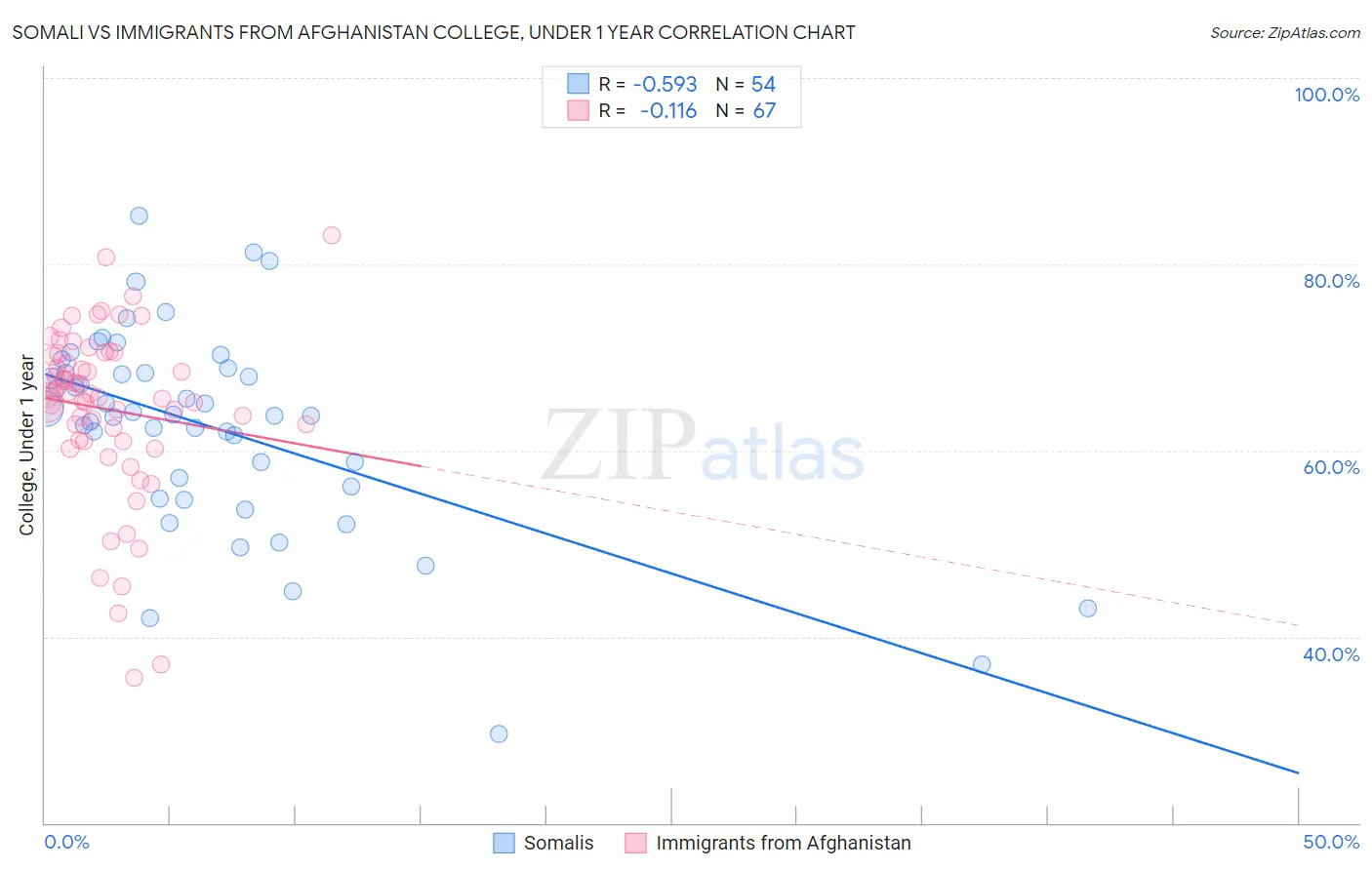 Somali vs Immigrants from Afghanistan College, Under 1 year
