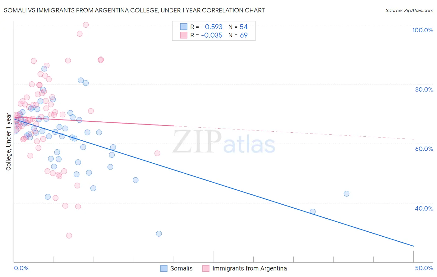 Somali vs Immigrants from Argentina College, Under 1 year