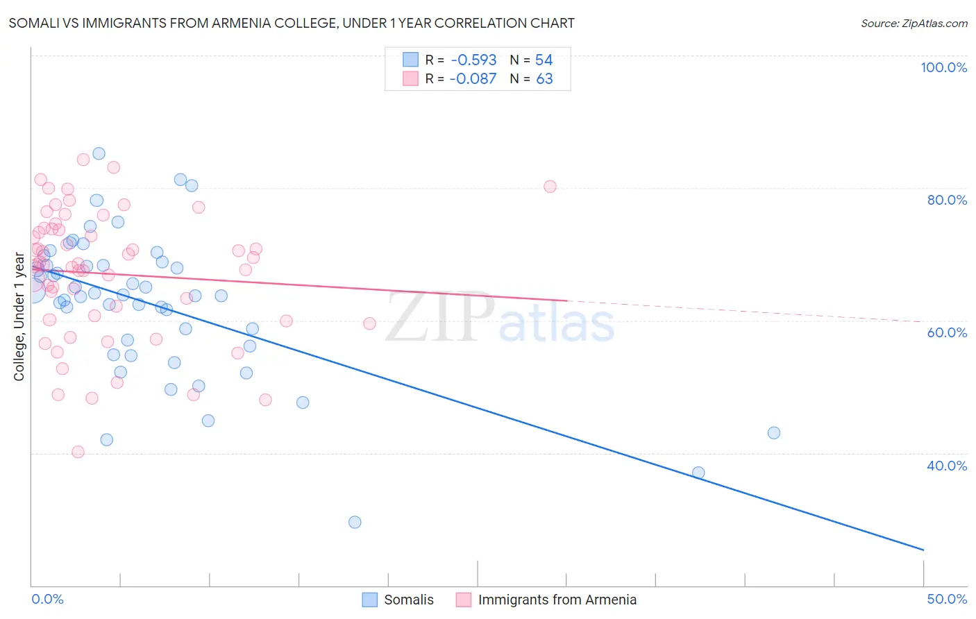 Somali vs Immigrants from Armenia College, Under 1 year