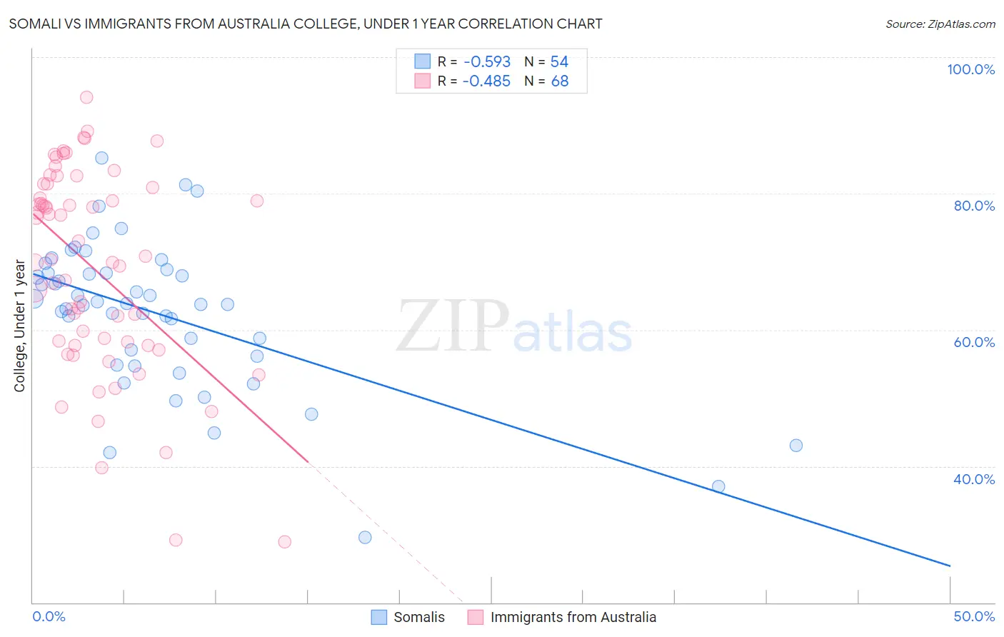 Somali vs Immigrants from Australia College, Under 1 year