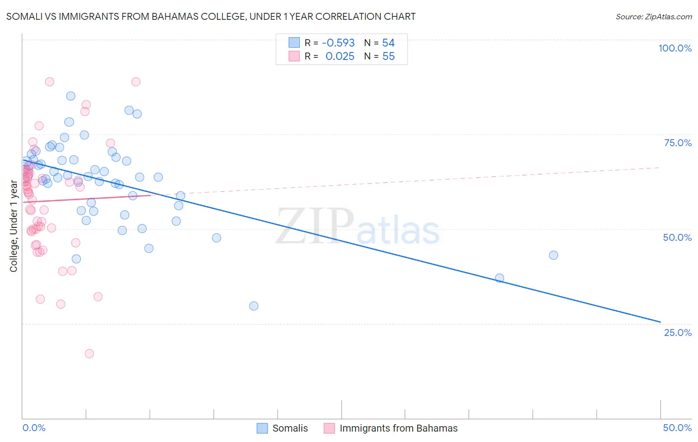 Somali vs Immigrants from Bahamas College, Under 1 year