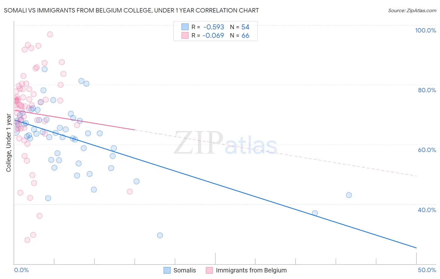 Somali vs Immigrants from Belgium College, Under 1 year