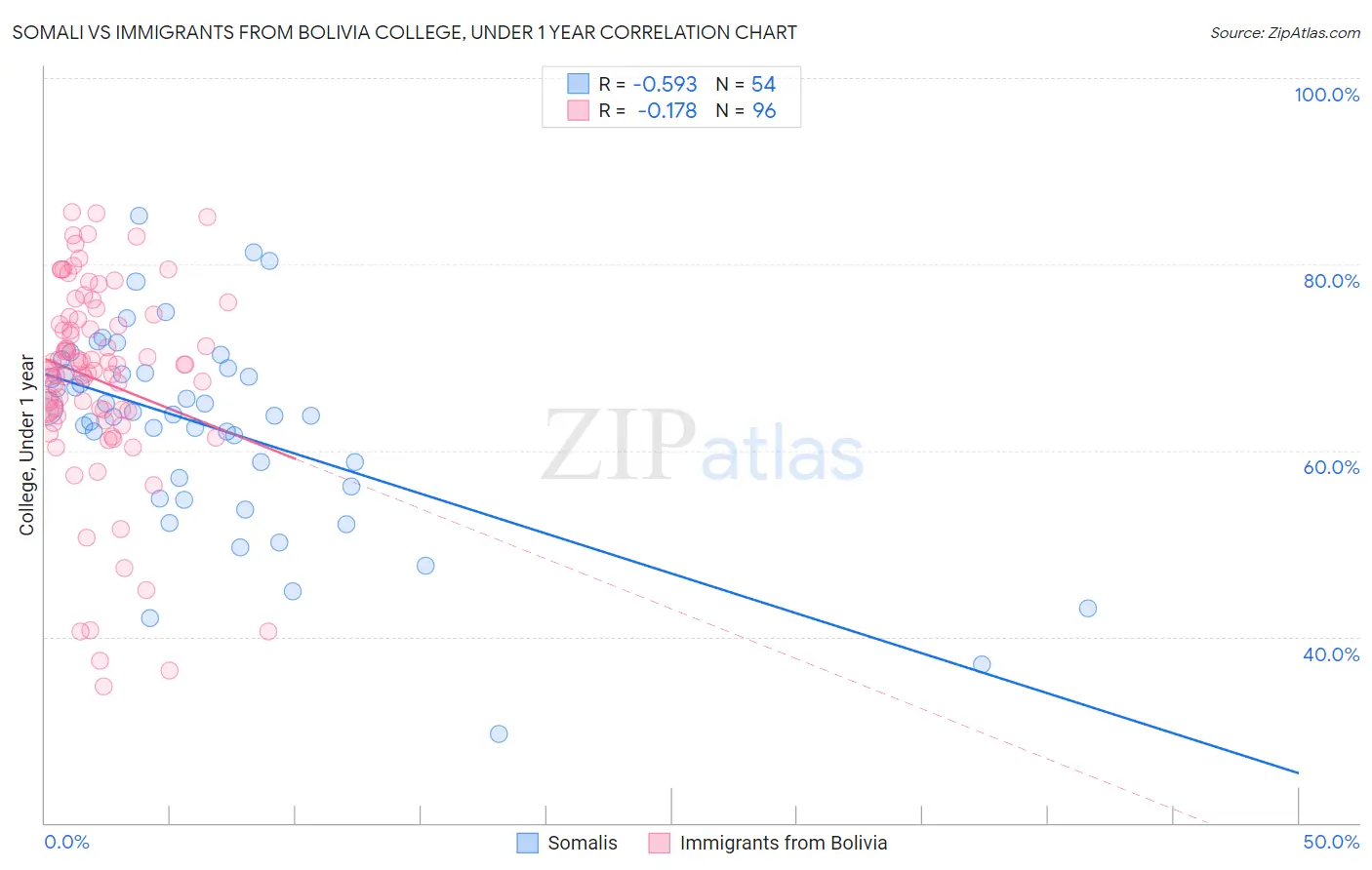 Somali vs Immigrants from Bolivia College, Under 1 year