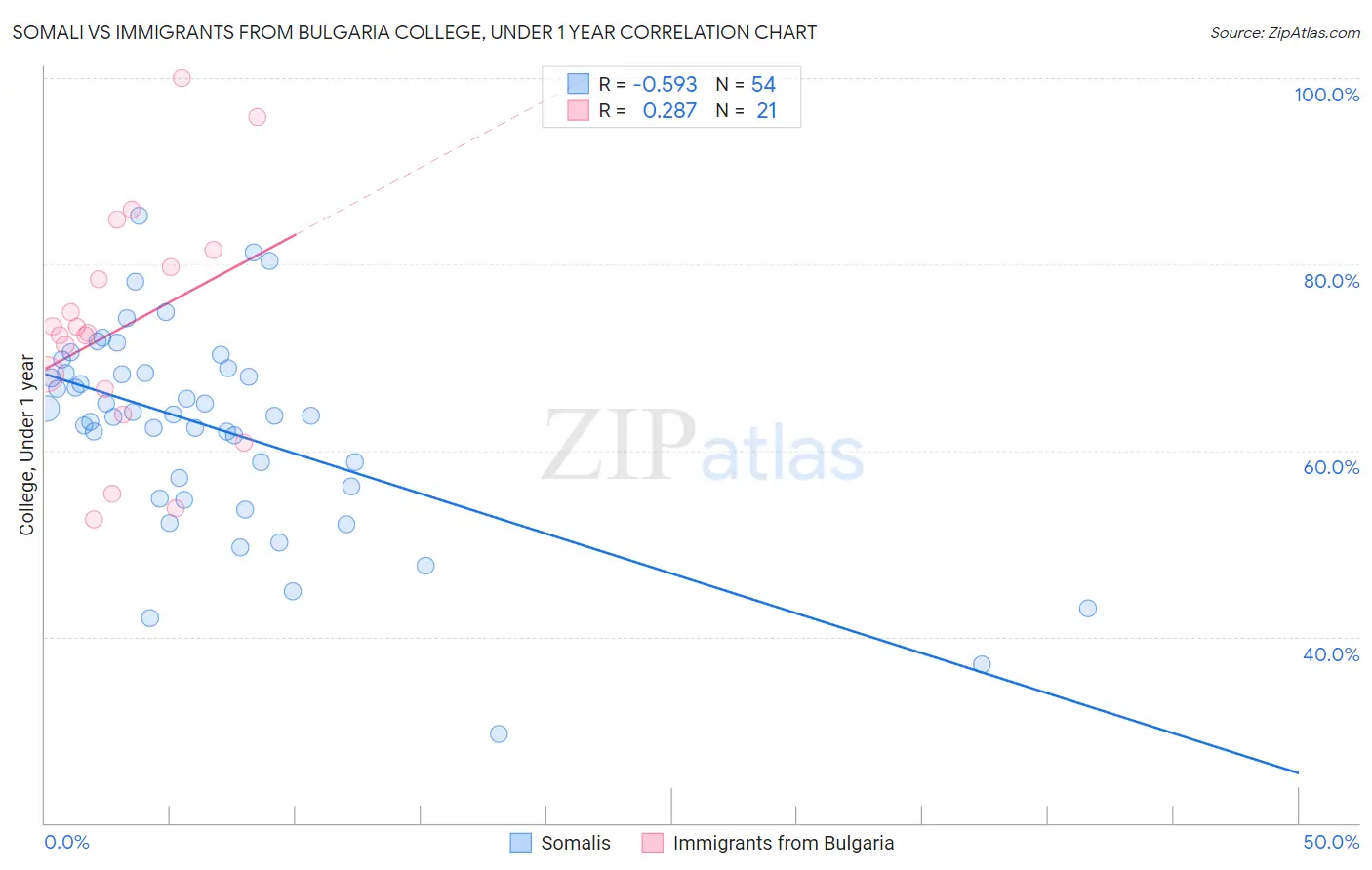 Somali vs Immigrants from Bulgaria College, Under 1 year