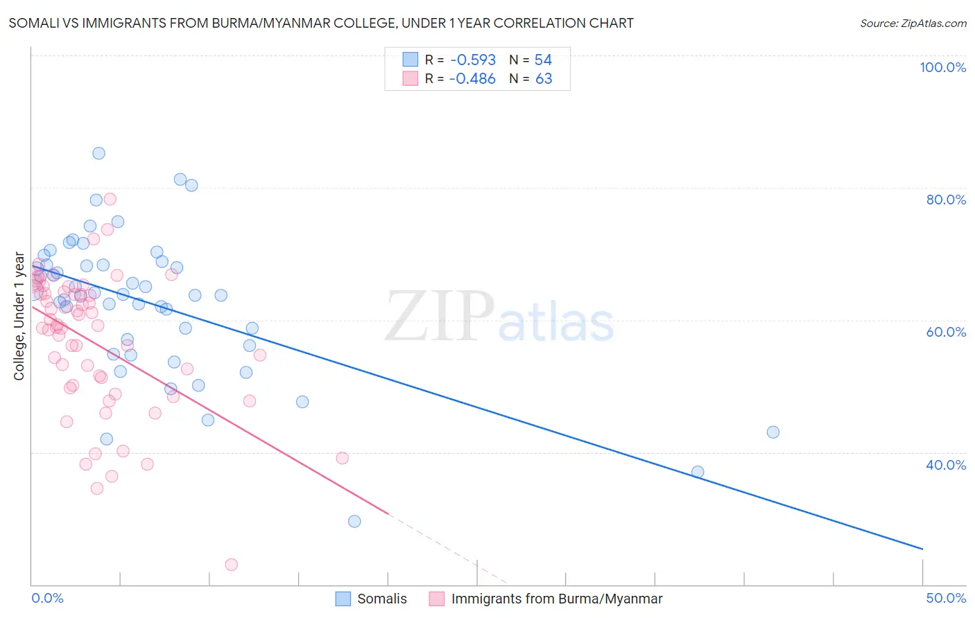 Somali vs Immigrants from Burma/Myanmar College, Under 1 year