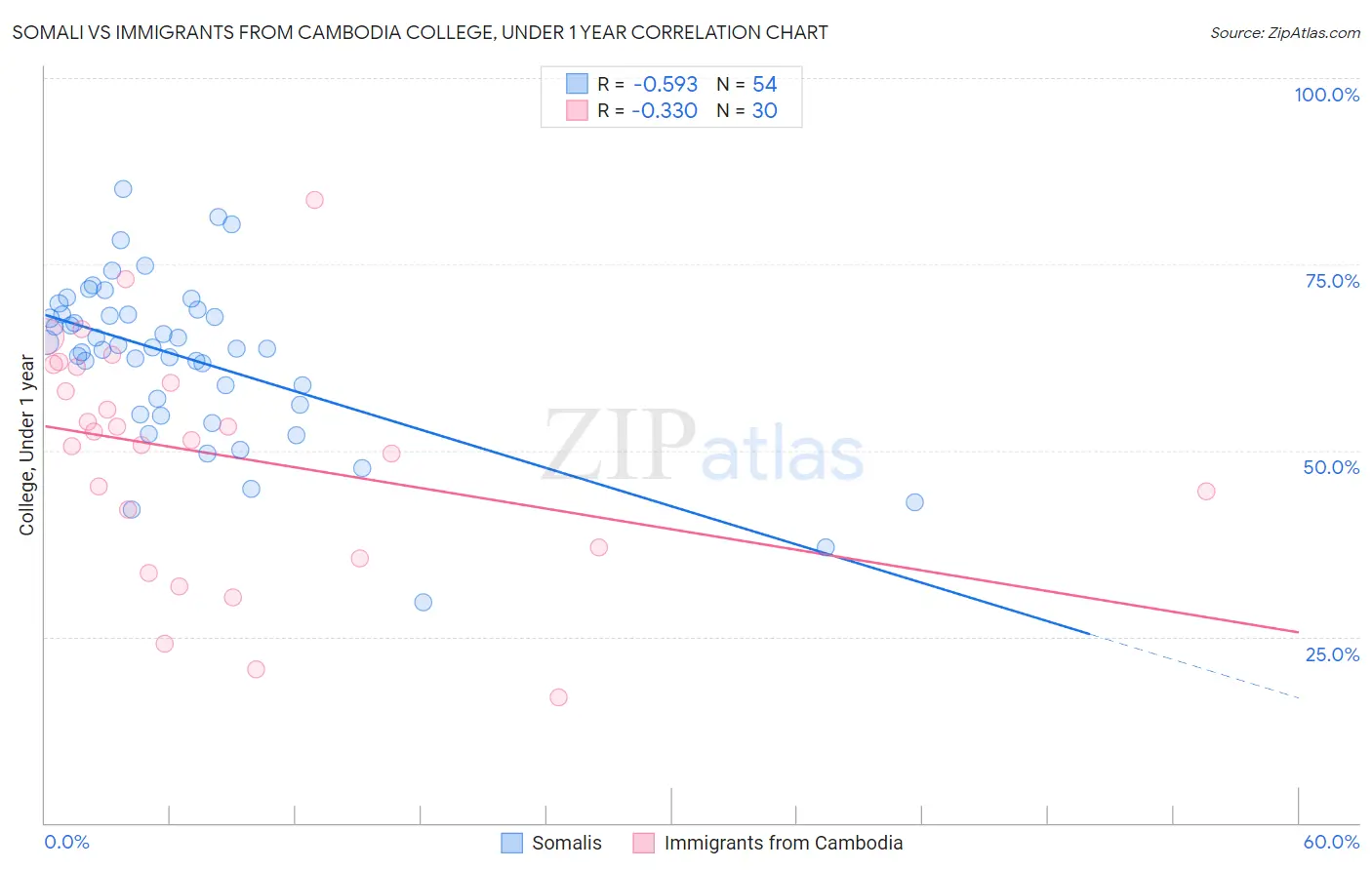 Somali vs Immigrants from Cambodia College, Under 1 year