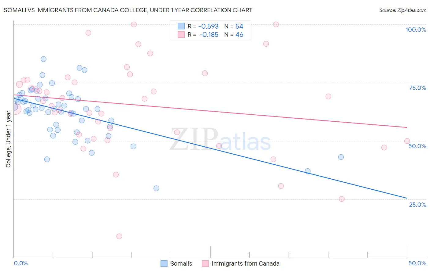 Somali vs Immigrants from Canada College, Under 1 year