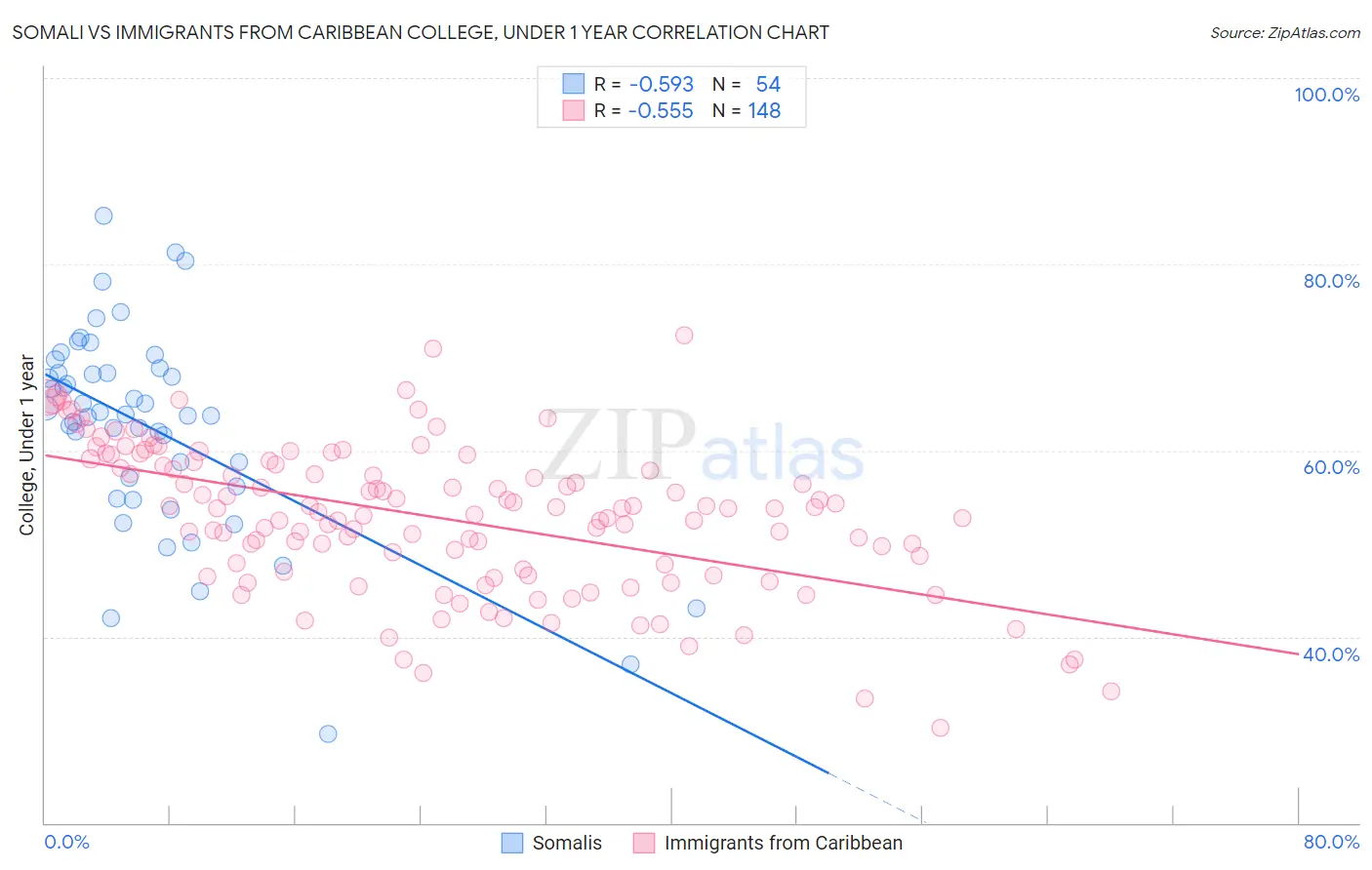 Somali vs Immigrants from Caribbean College, Under 1 year