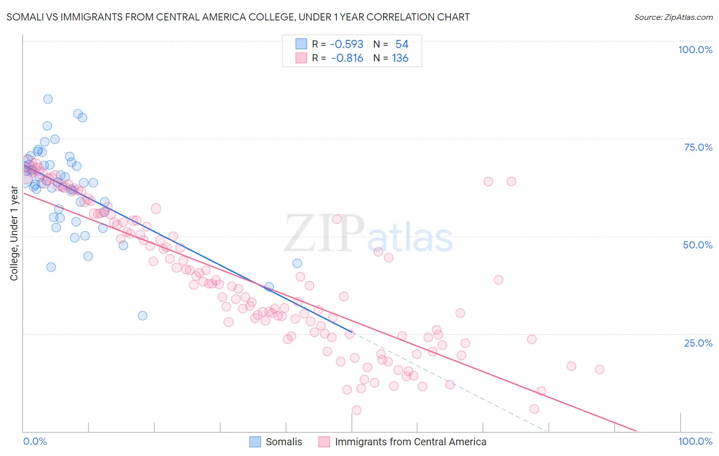 Somali vs Immigrants from Central America College, Under 1 year