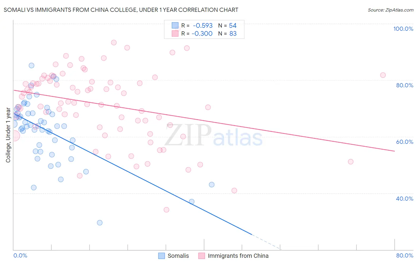 Somali vs Immigrants from China College, Under 1 year