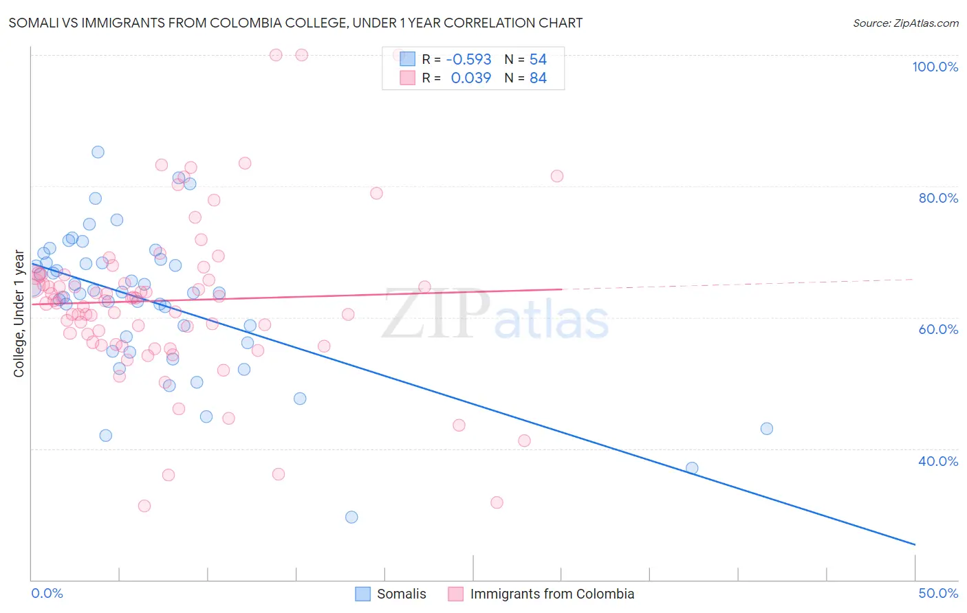 Somali vs Immigrants from Colombia College, Under 1 year
