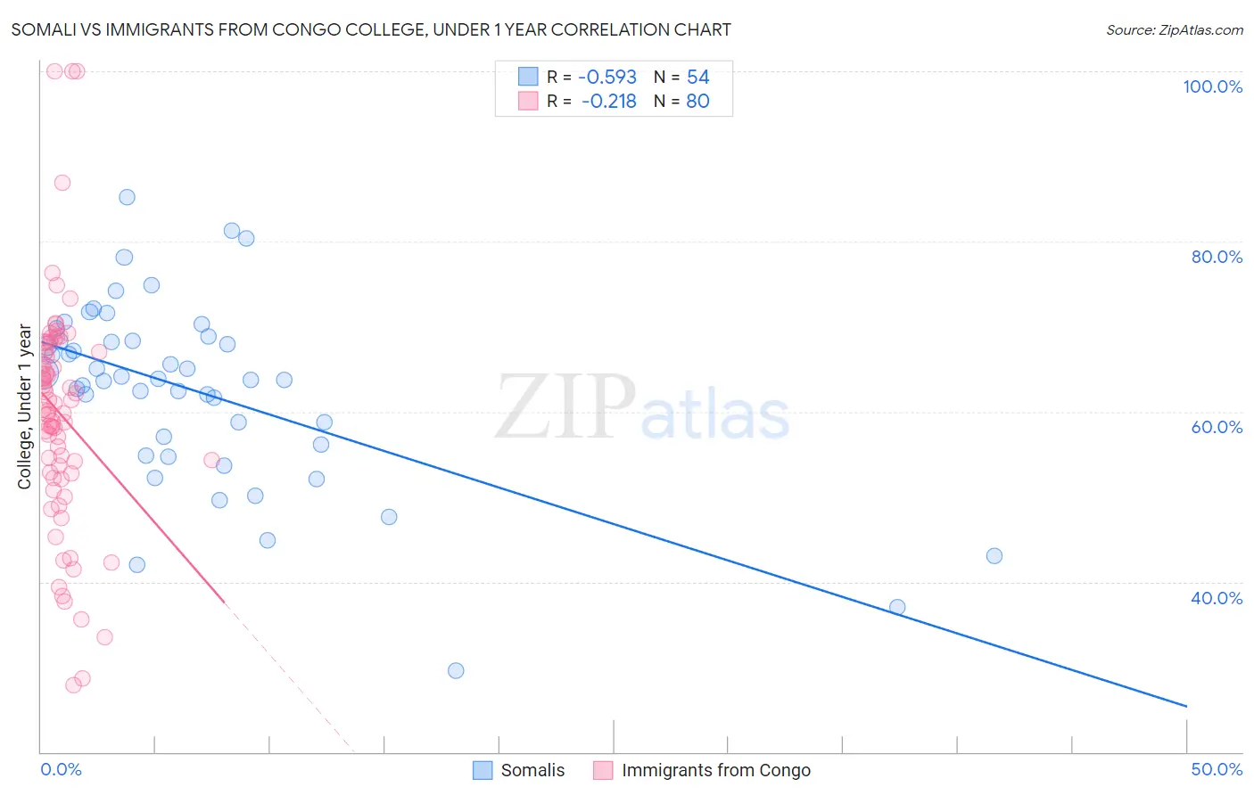 Somali vs Immigrants from Congo College, Under 1 year