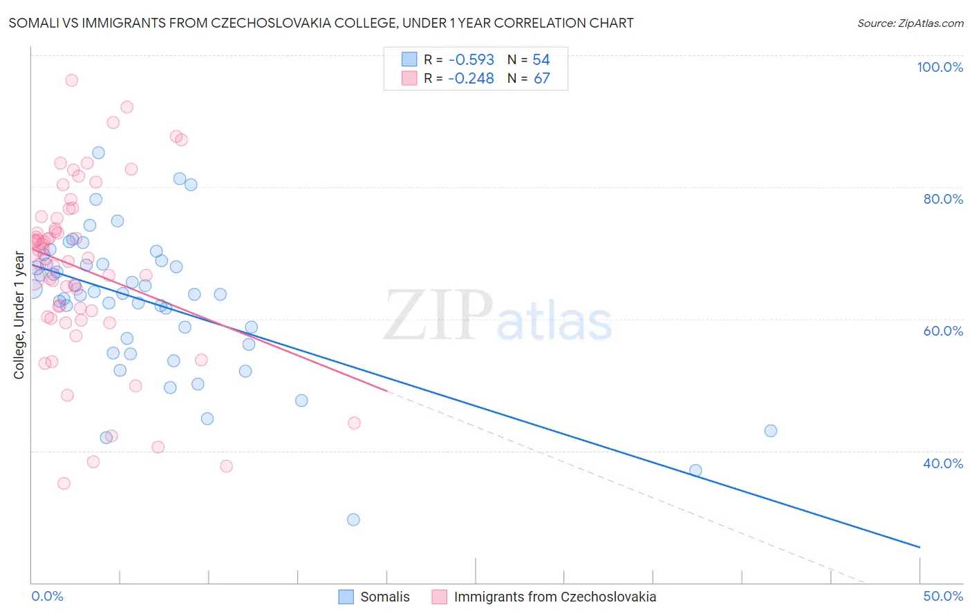 Somali vs Immigrants from Czechoslovakia College, Under 1 year