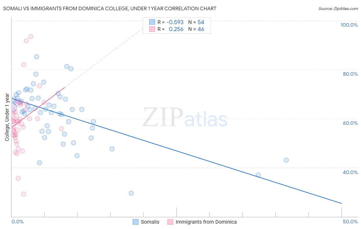 Somali vs Immigrants from Dominica College, Under 1 year