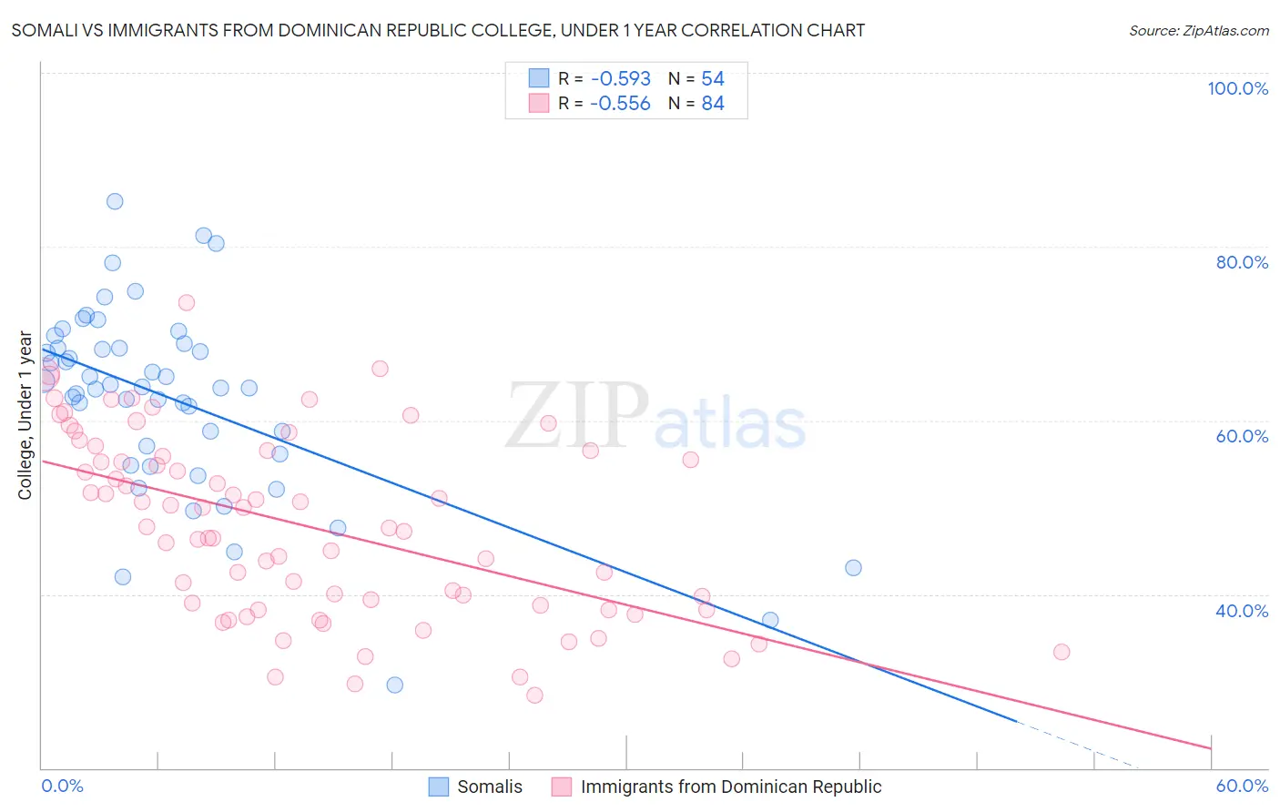 Somali vs Immigrants from Dominican Republic College, Under 1 year