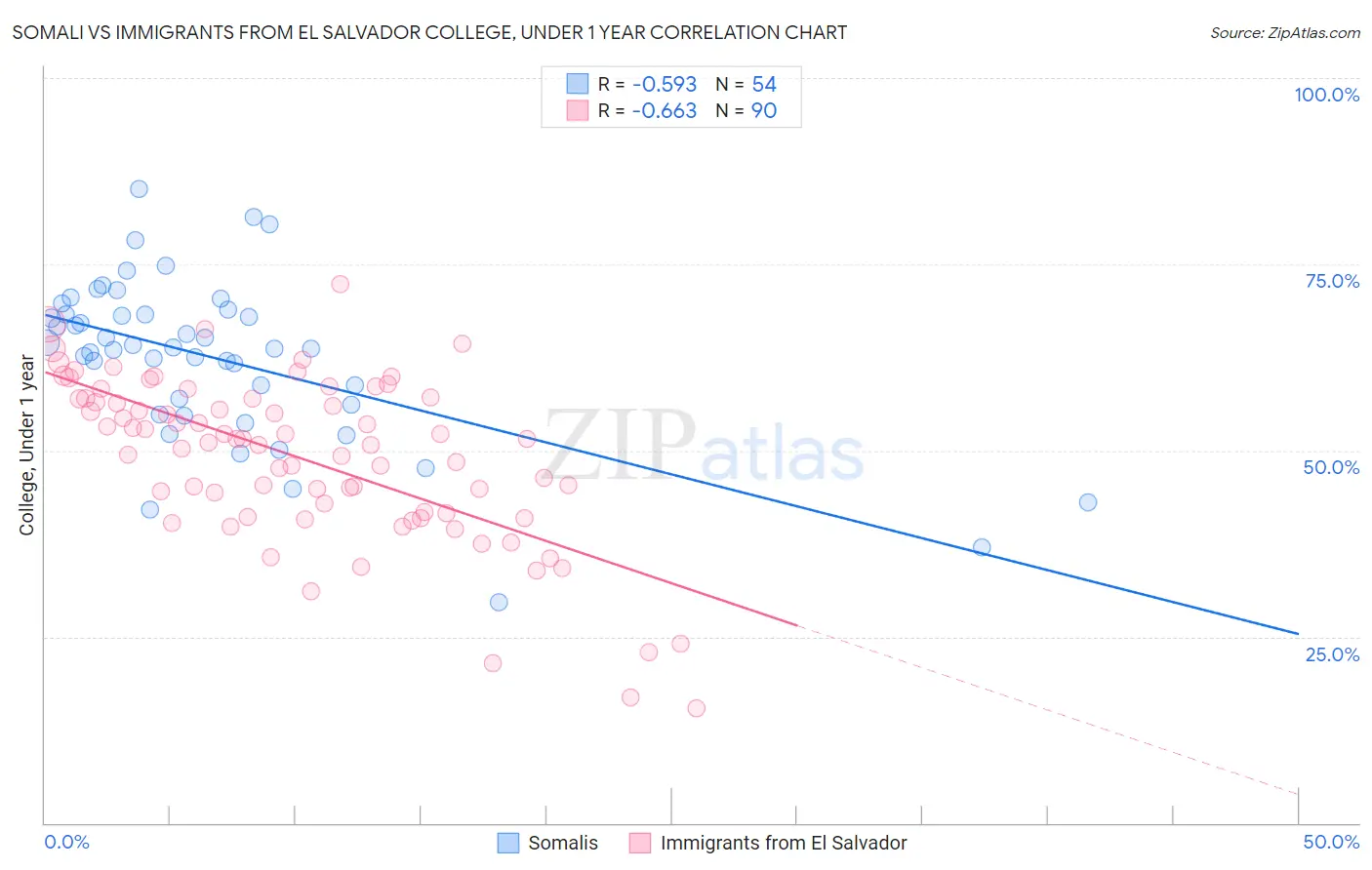 Somali vs Immigrants from El Salvador College, Under 1 year