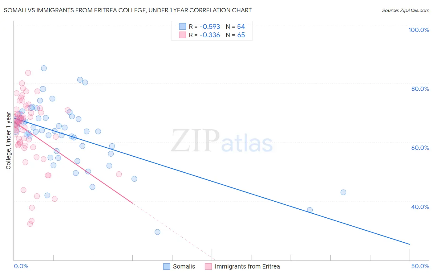 Somali vs Immigrants from Eritrea College, Under 1 year