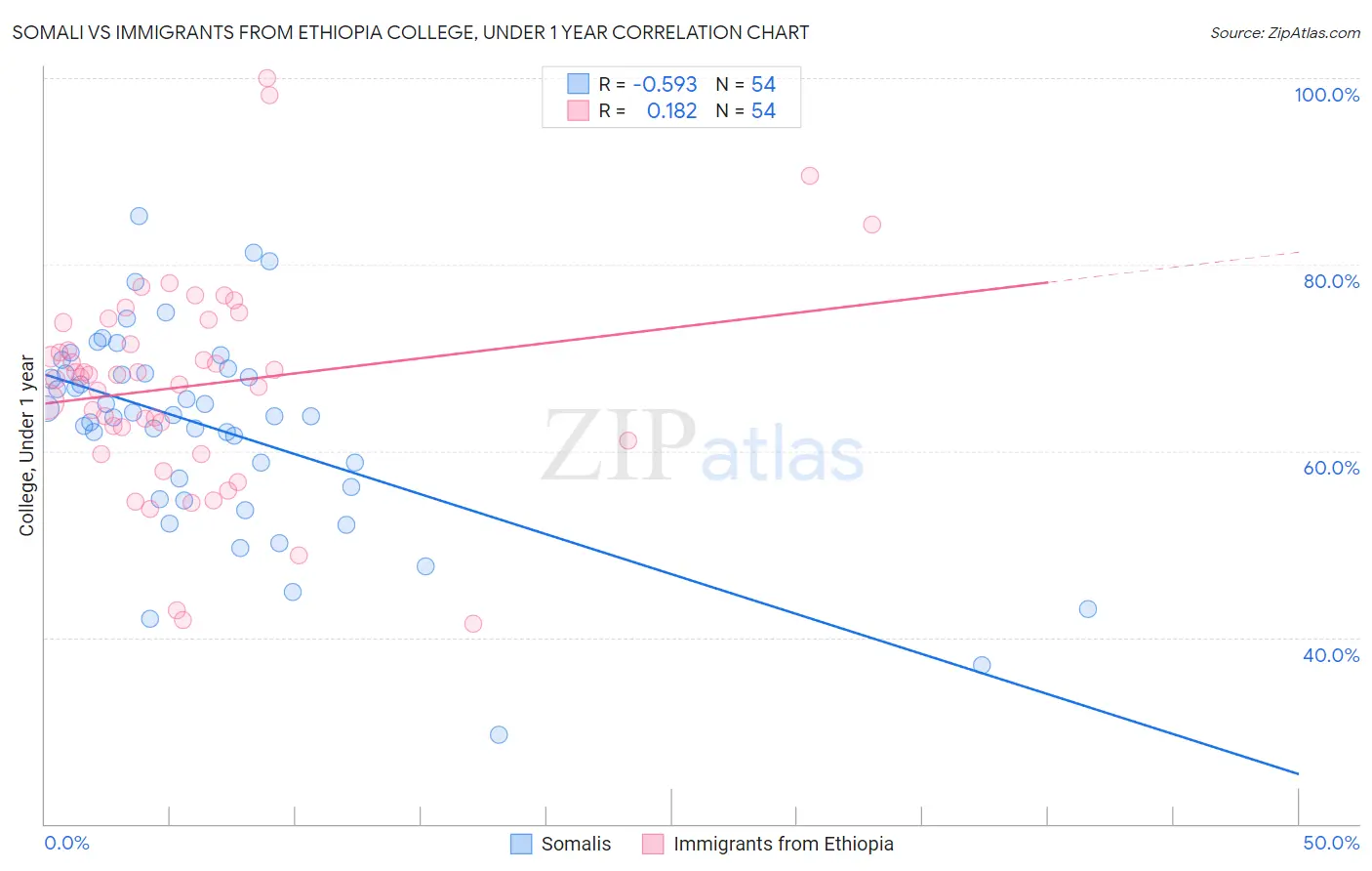 Somali vs Immigrants from Ethiopia College, Under 1 year