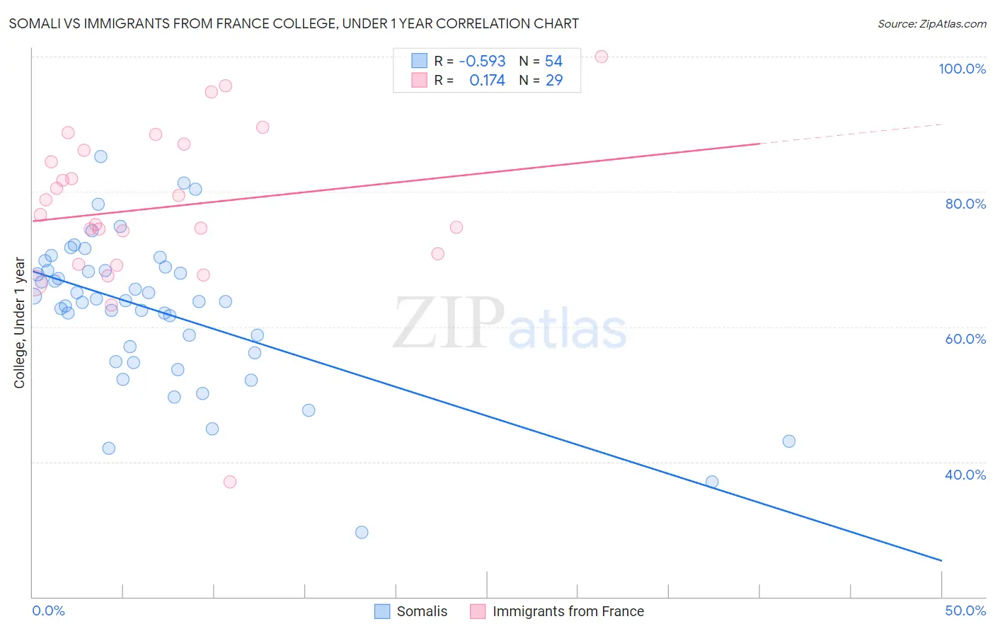 Somali vs Immigrants from France College, Under 1 year