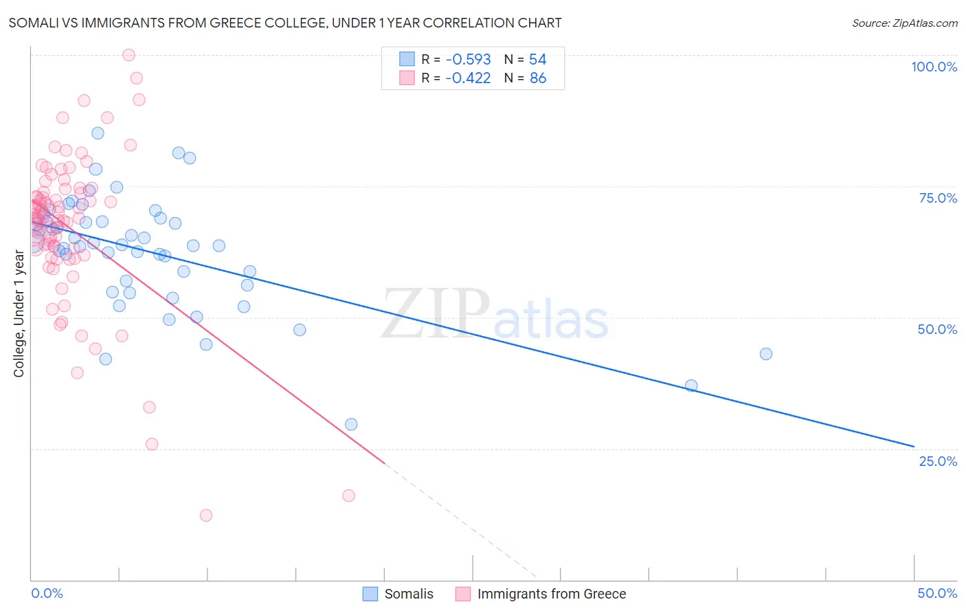 Somali vs Immigrants from Greece College, Under 1 year