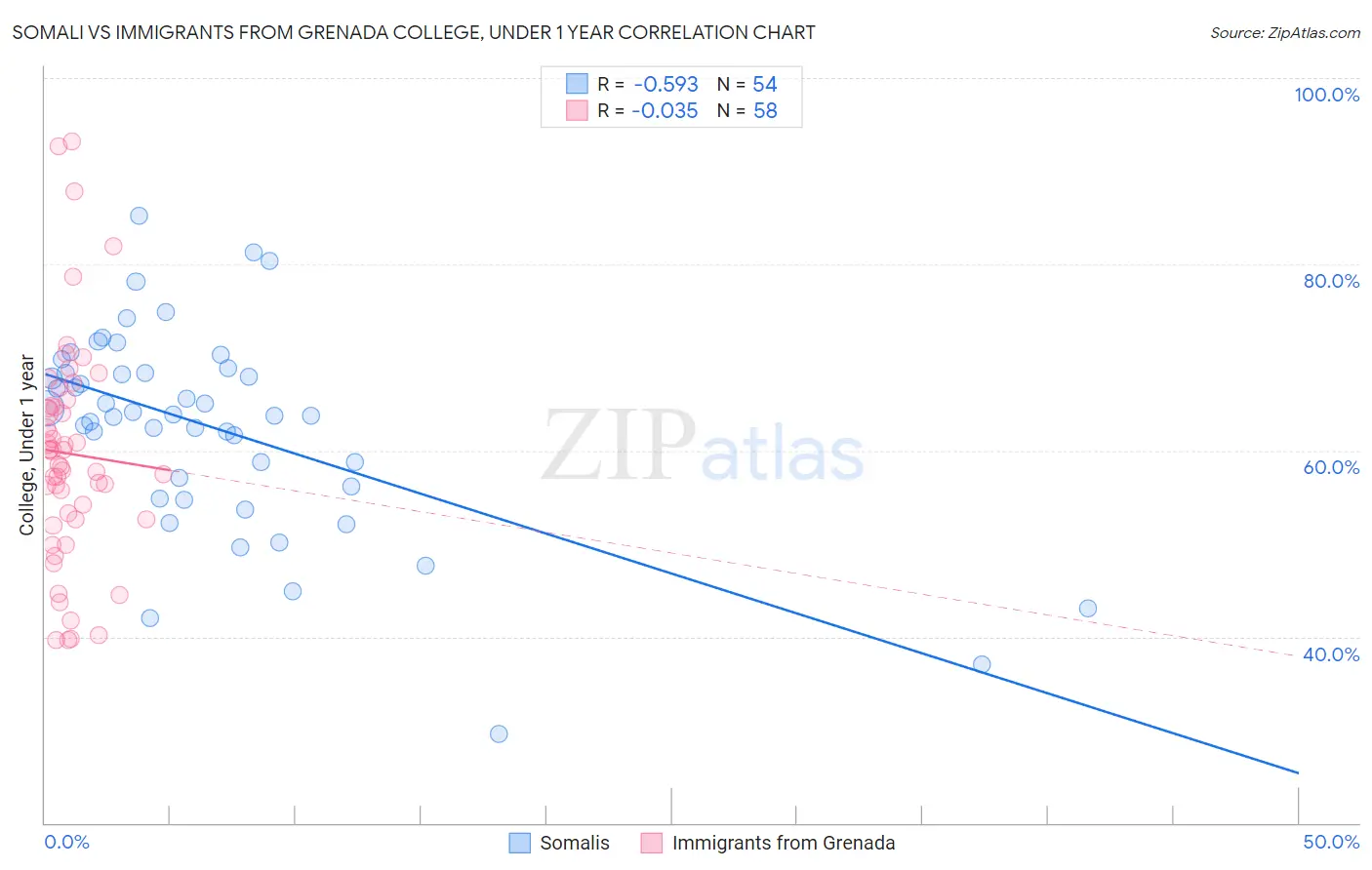 Somali vs Immigrants from Grenada College, Under 1 year