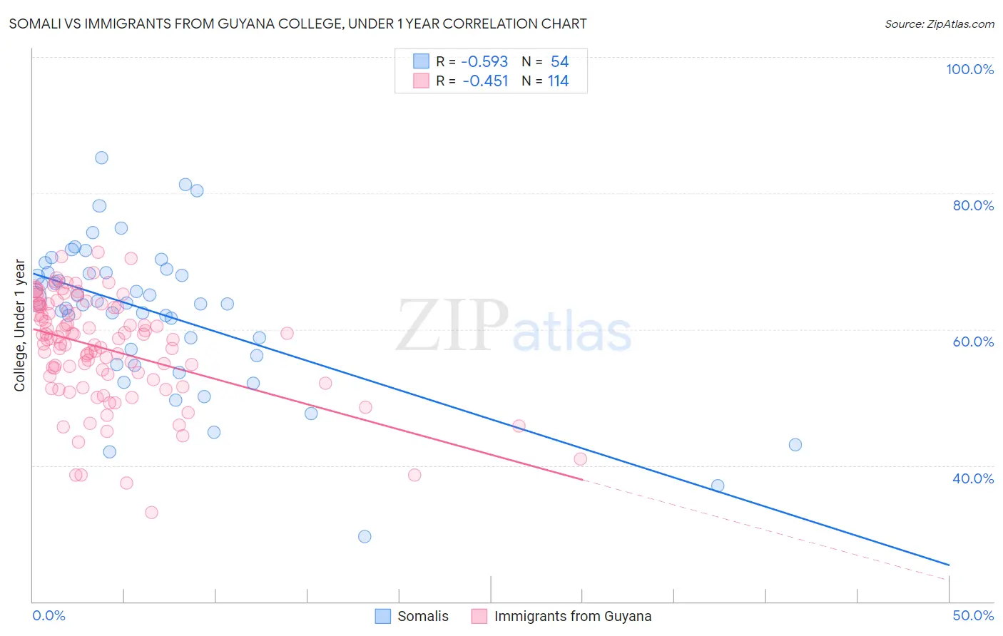 Somali vs Immigrants from Guyana College, Under 1 year