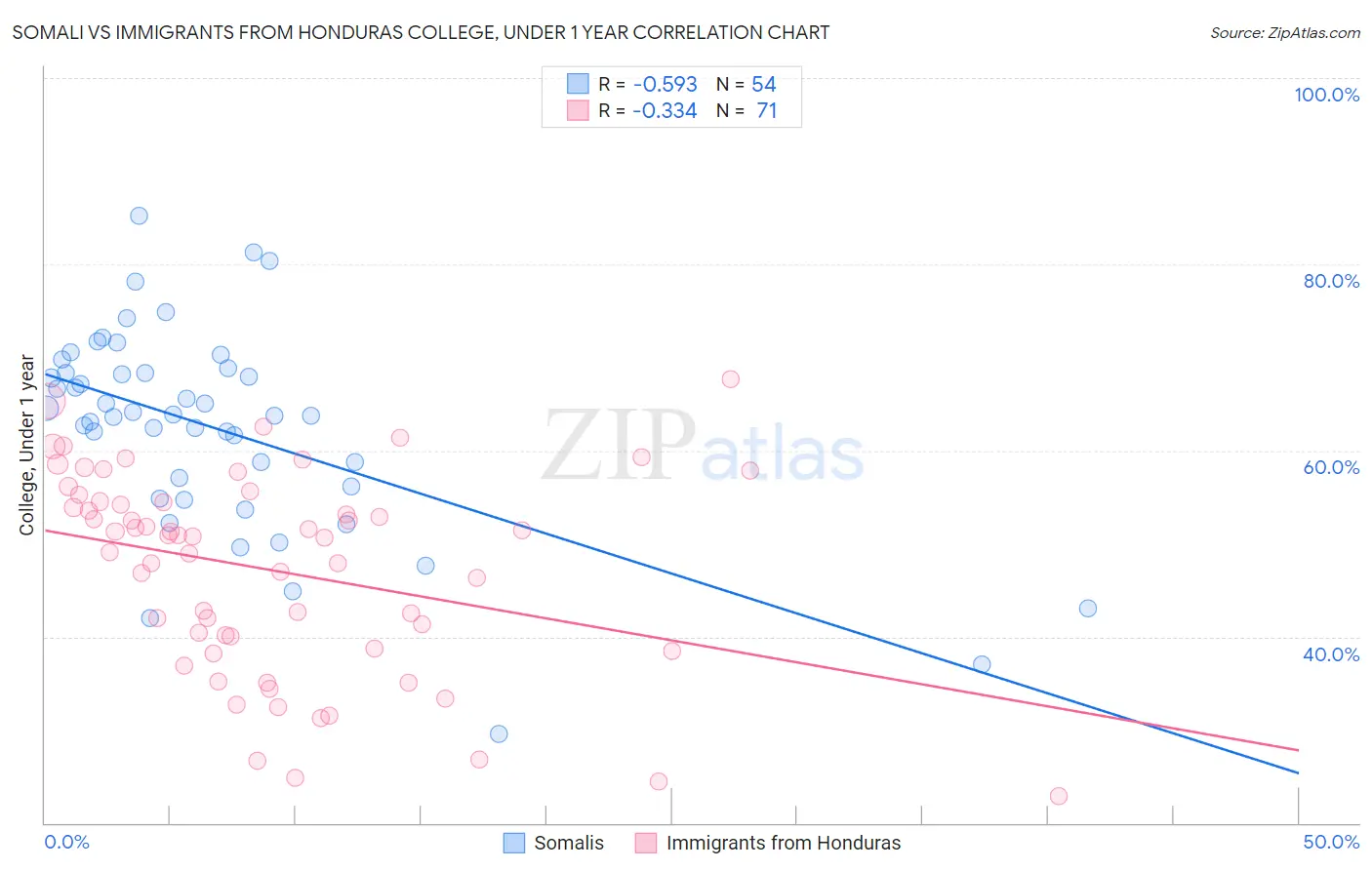 Somali vs Immigrants from Honduras College, Under 1 year