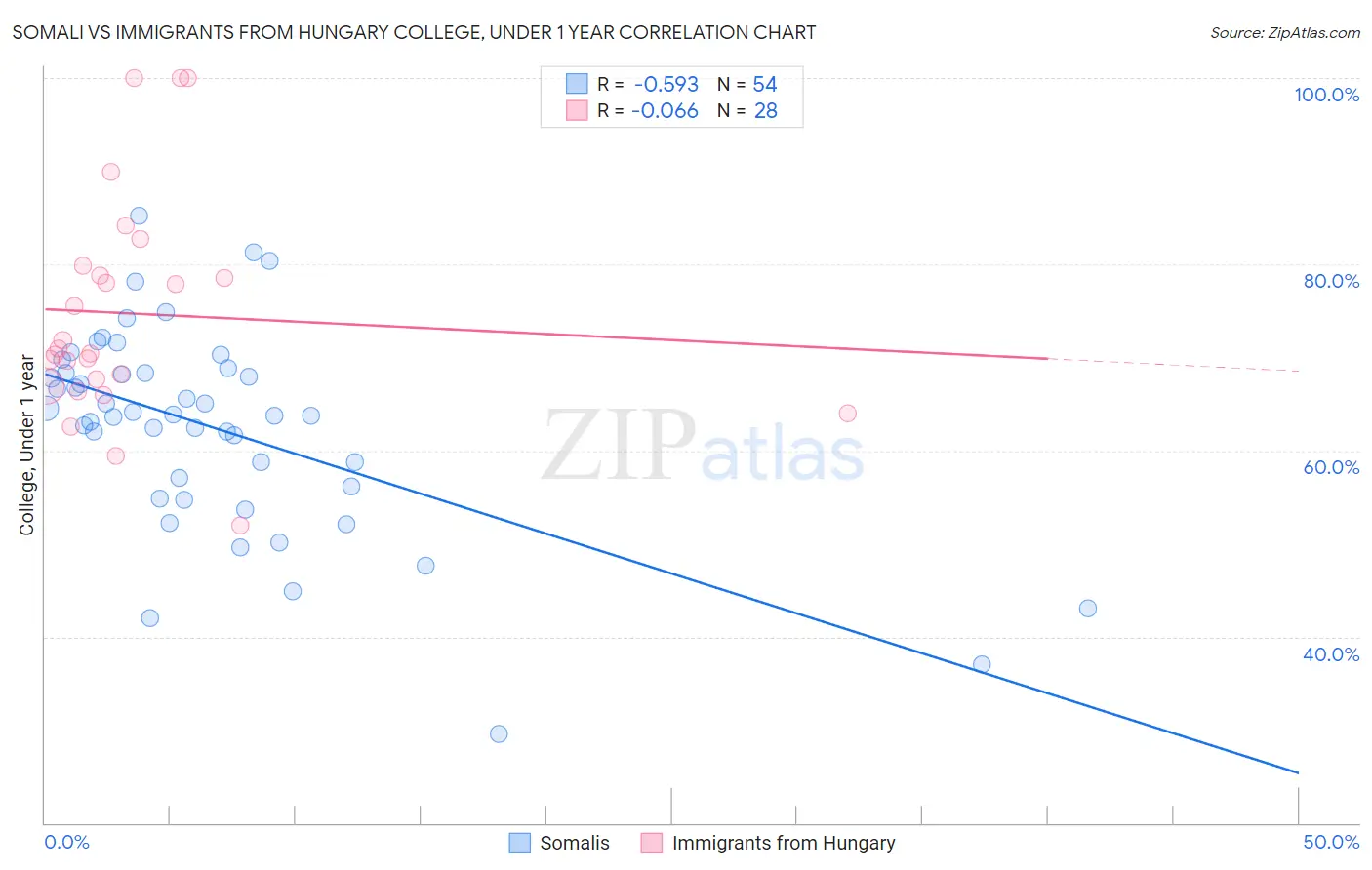 Somali vs Immigrants from Hungary College, Under 1 year