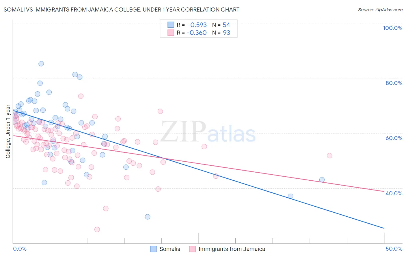 Somali vs Immigrants from Jamaica College, Under 1 year