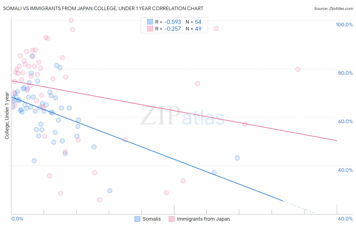 Somali vs Immigrants from Japan College, Under 1 year