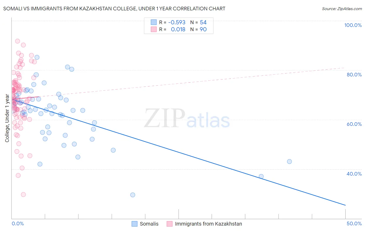 Somali vs Immigrants from Kazakhstan College, Under 1 year