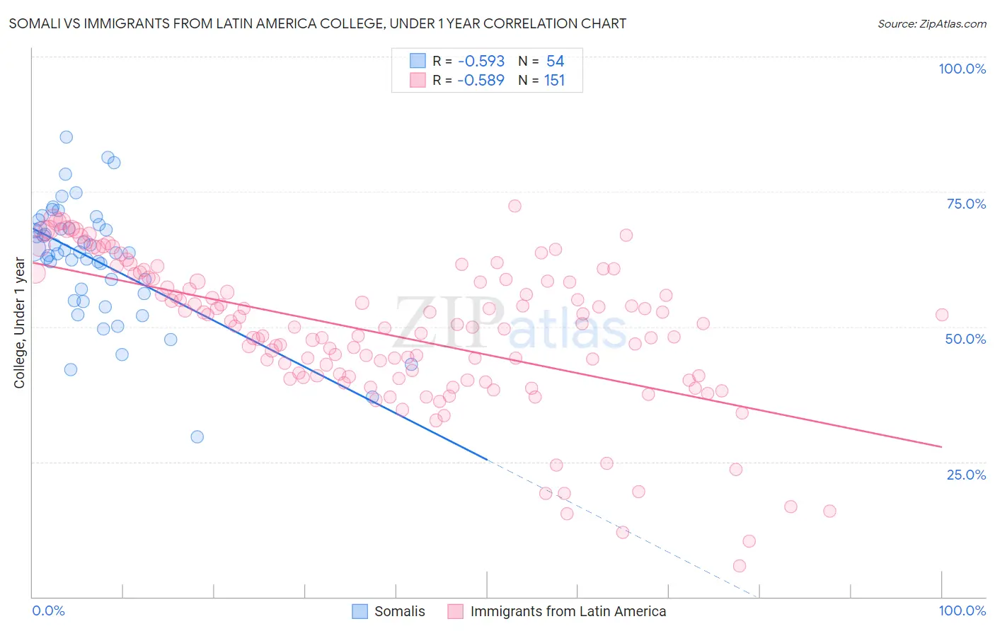 Somali vs Immigrants from Latin America College, Under 1 year