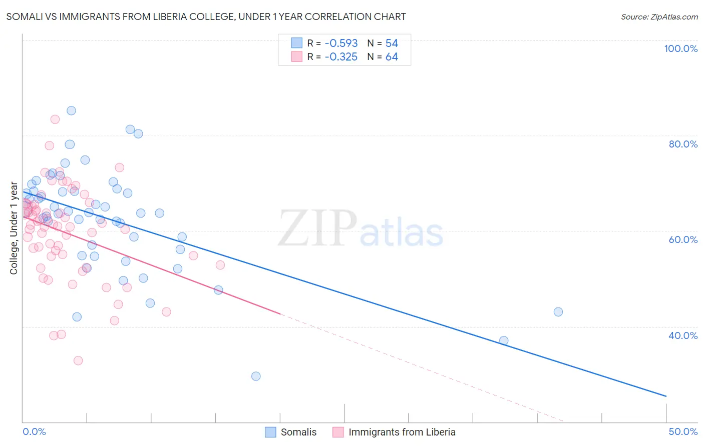 Somali vs Immigrants from Liberia College, Under 1 year