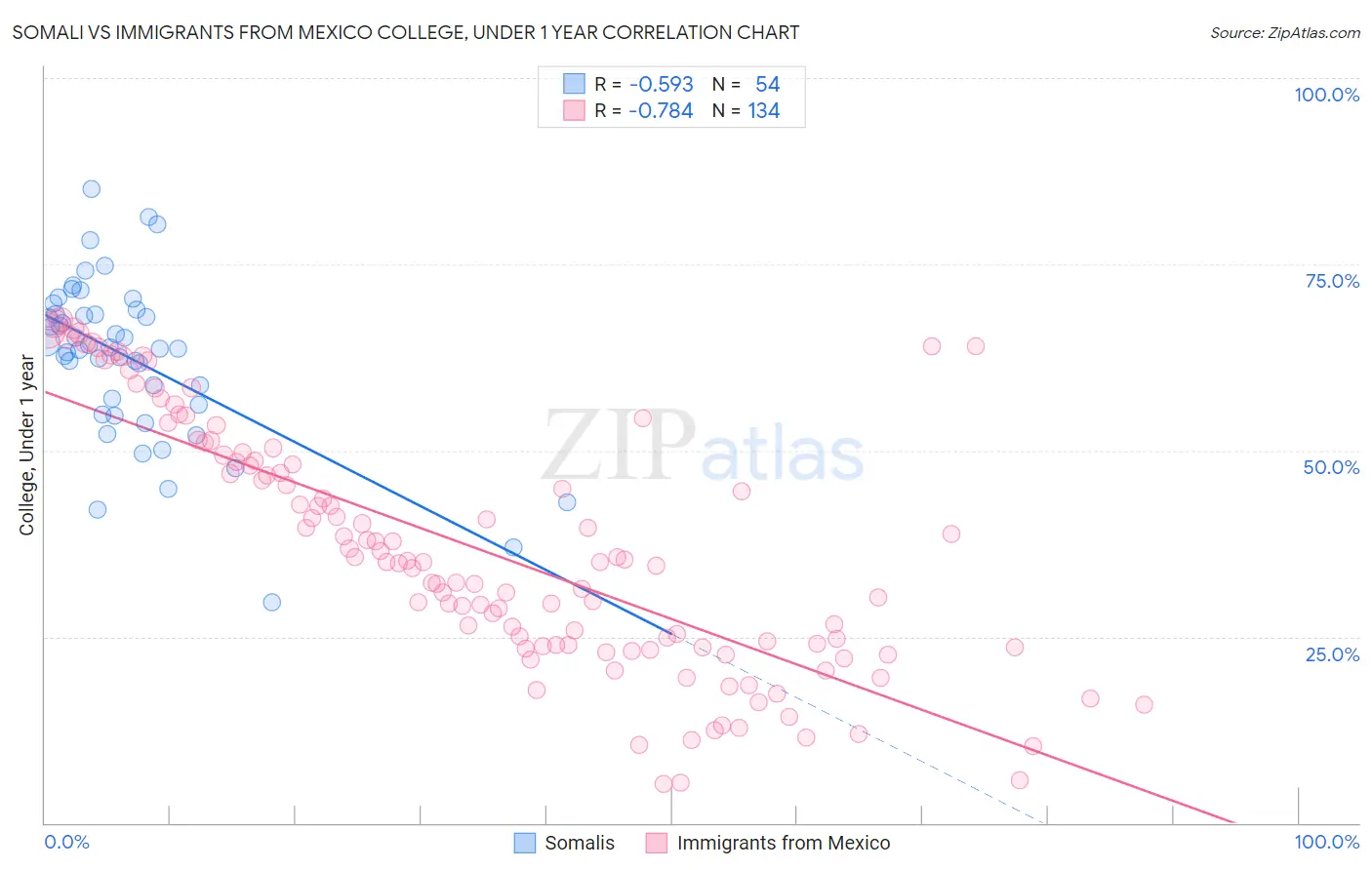 Somali vs Immigrants from Mexico College, Under 1 year