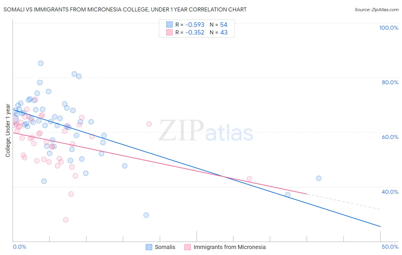 Somali vs Immigrants from Micronesia College, Under 1 year