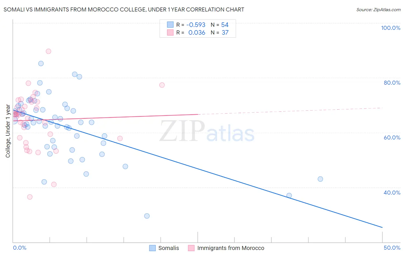 Somali vs Immigrants from Morocco College, Under 1 year