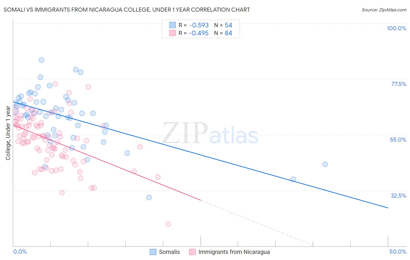 Somali vs Immigrants from Nicaragua College, Under 1 year