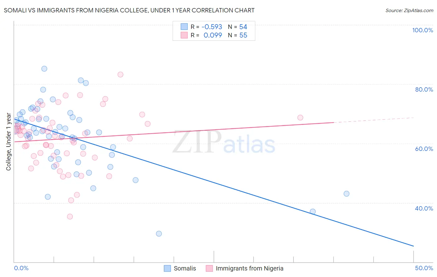 Somali vs Immigrants from Nigeria College, Under 1 year