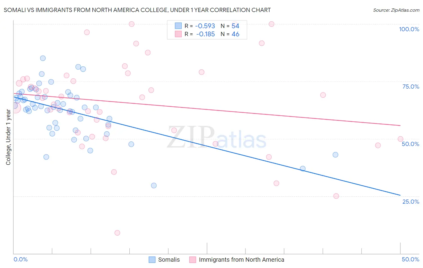 Somali vs Immigrants from North America College, Under 1 year