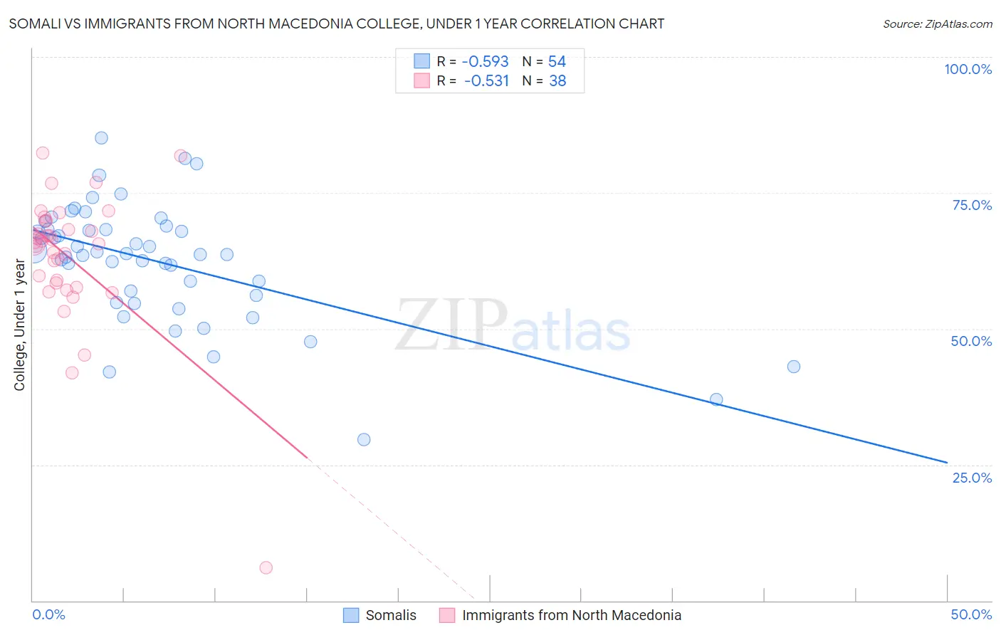 Somali vs Immigrants from North Macedonia College, Under 1 year