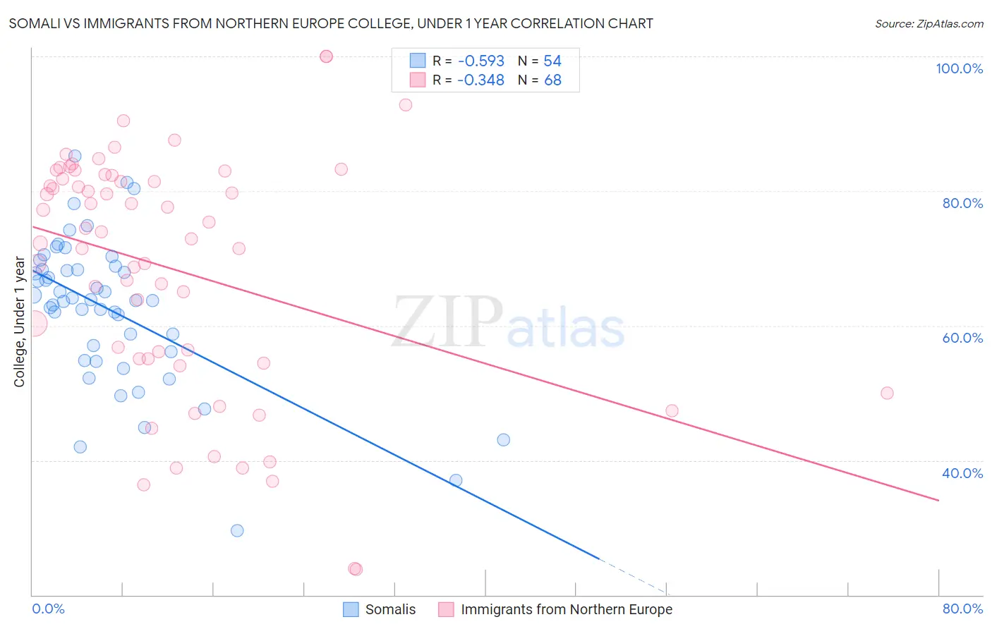 Somali vs Immigrants from Northern Europe College, Under 1 year