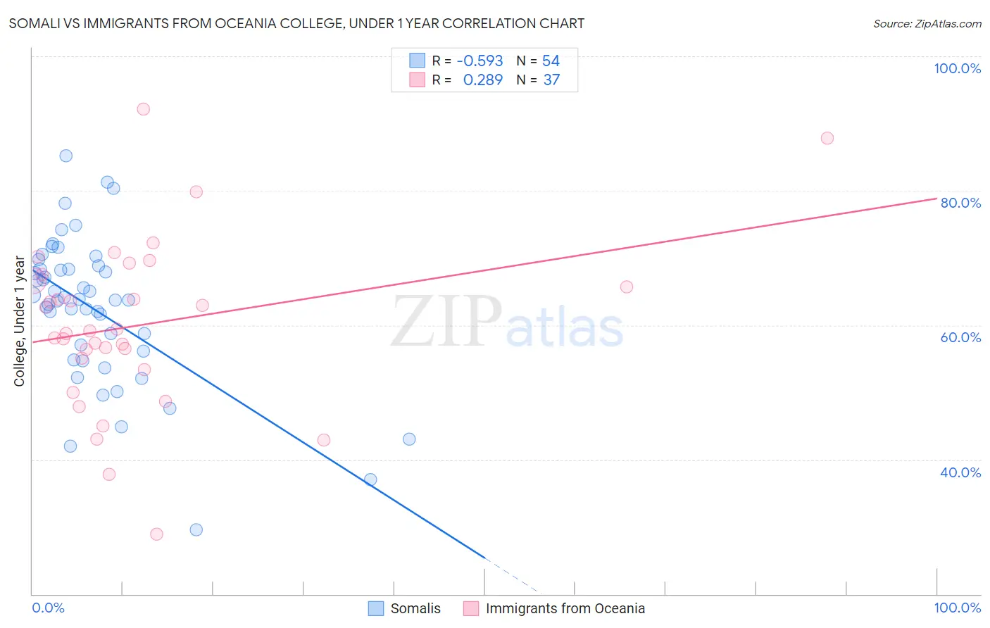 Somali vs Immigrants from Oceania College, Under 1 year