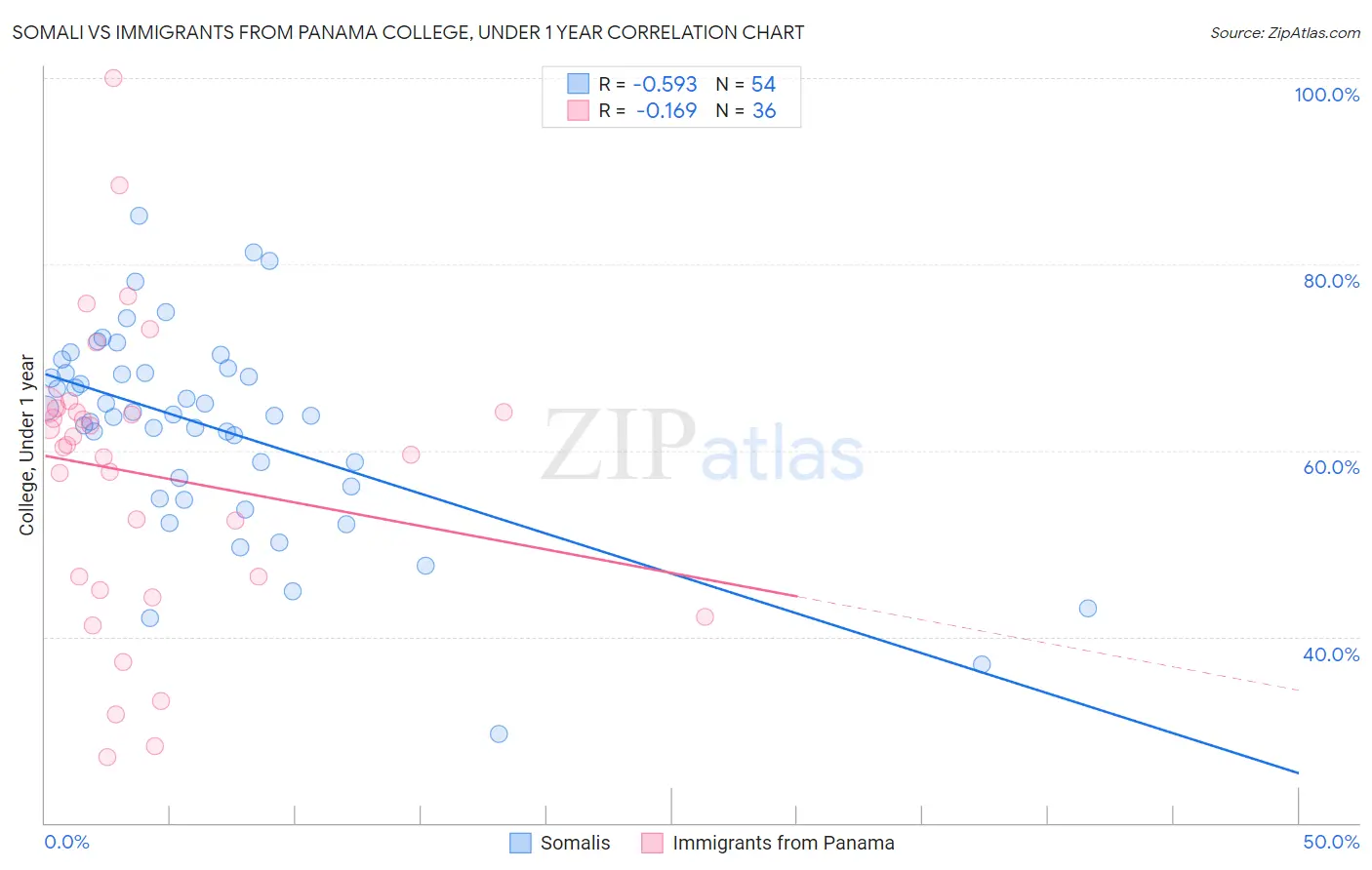 Somali vs Immigrants from Panama College, Under 1 year