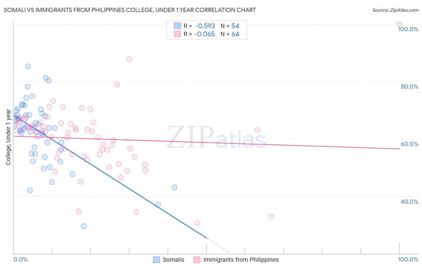 Somali vs Immigrants from Philippines College, Under 1 year