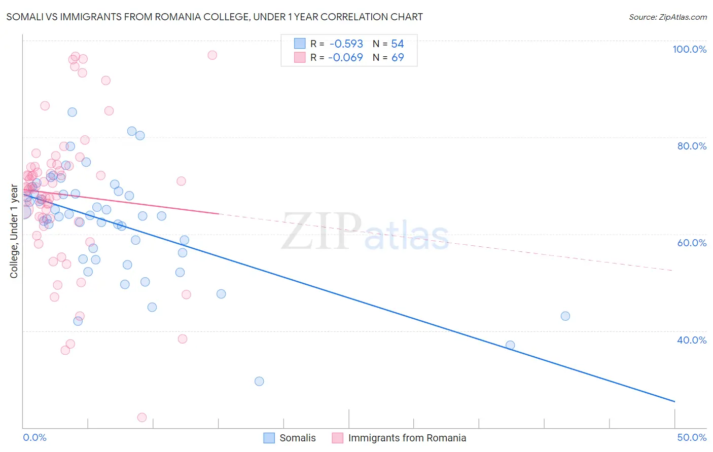 Somali vs Immigrants from Romania College, Under 1 year